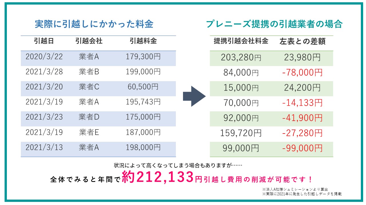 社員の引っ越し料金を抑えたい！良い方法はある？｜社宅コラム